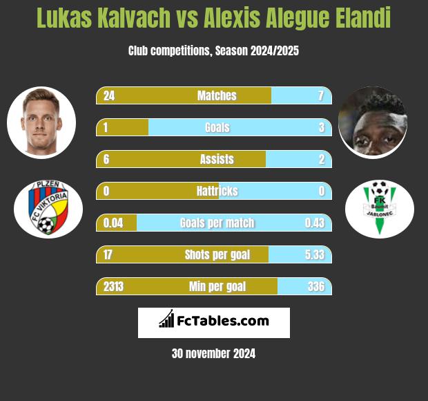 Lukas Kalvach vs Alexis Alegue Elandi h2h player stats