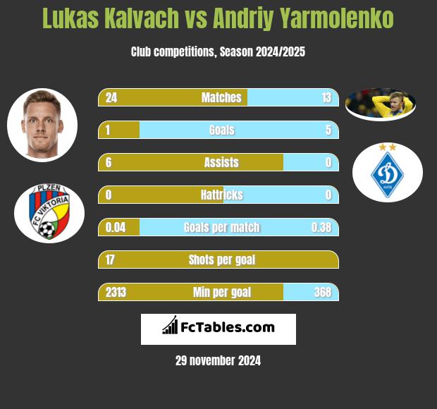 Lukas Kalvach vs Andrij Jarmołenko h2h player stats