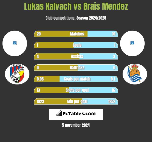 Lukas Kalvach vs Brais Mendez h2h player stats