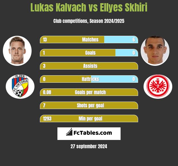 Lukas Kalvach vs Ellyes Skhiri h2h player stats