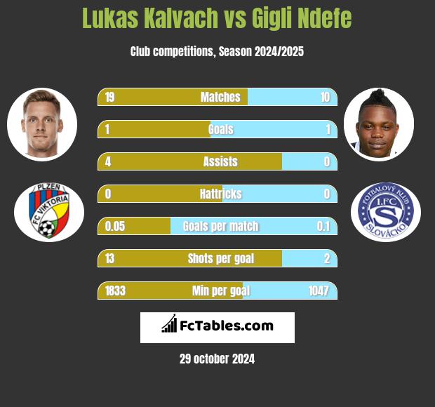 Lukas Kalvach vs Gigli Ndefe h2h player stats