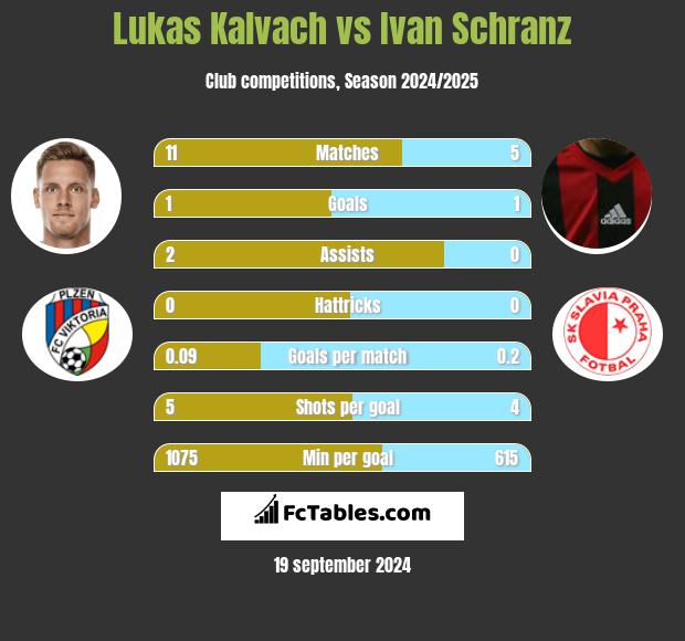 Lukas Kalvach vs Ivan Schranz h2h player stats