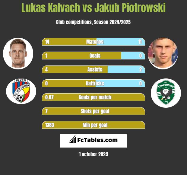 Lukas Kalvach vs Jakub Piotrowski h2h player stats