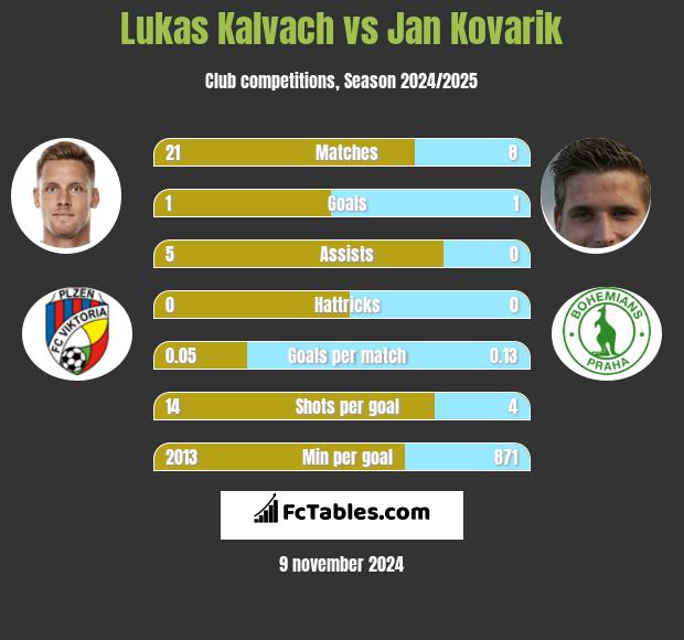 Lukas Kalvach vs Jan Kovarik h2h player stats