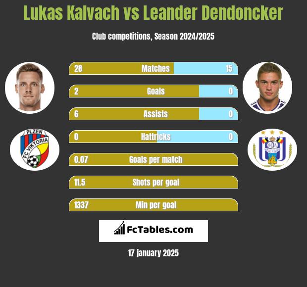 Lukas Kalvach vs Leander Dendoncker h2h player stats