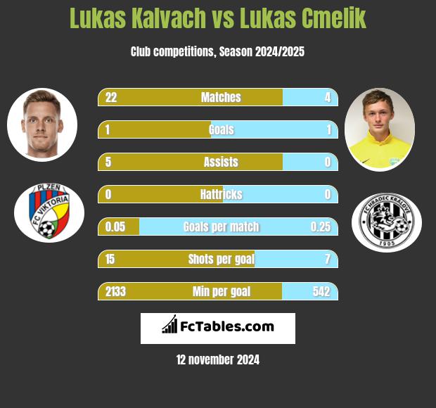 Lukas Kalvach vs Lukas Cmelik h2h player stats