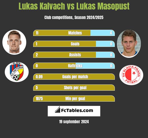 Lukas Kalvach vs Lukas Masopust h2h player stats