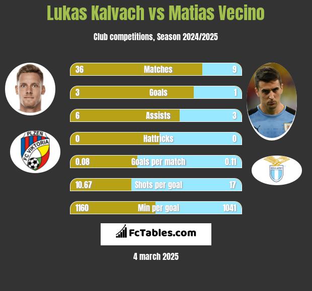 Lukas Kalvach vs Matias Vecino h2h player stats