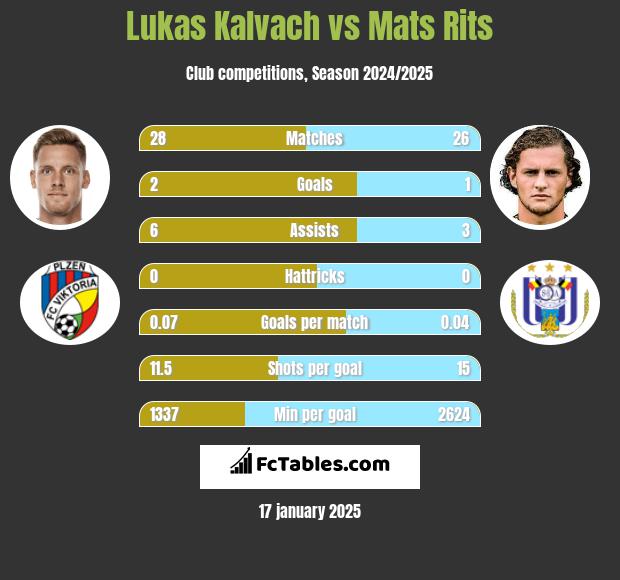 Lukas Kalvach vs Mats Rits h2h player stats