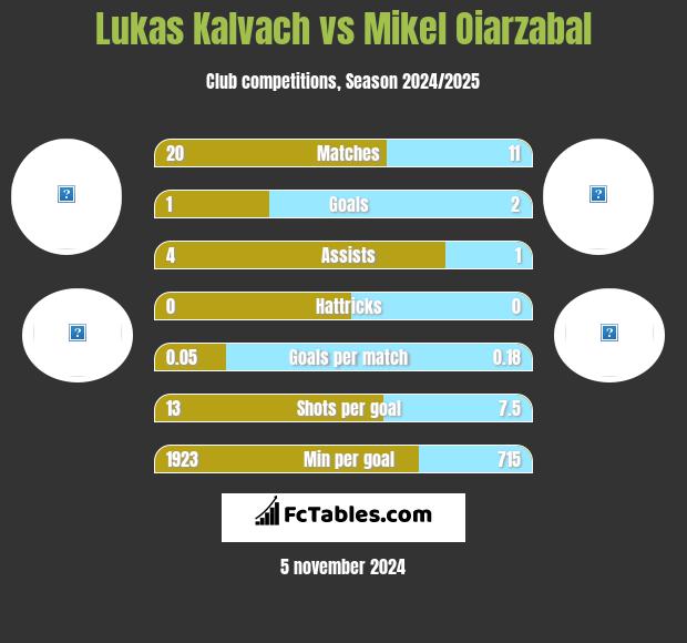 Lukas Kalvach vs Mikel Oiarzabal h2h player stats