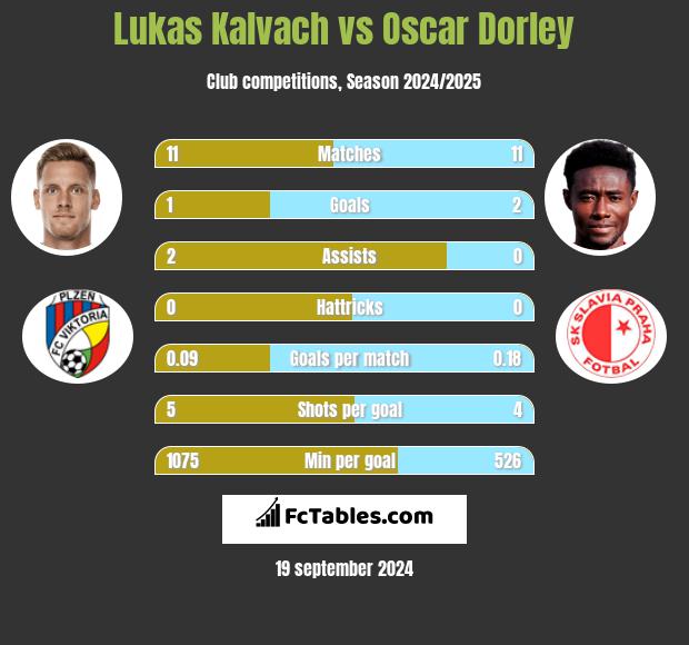 Lukas Kalvach vs Oscar Dorley h2h player stats