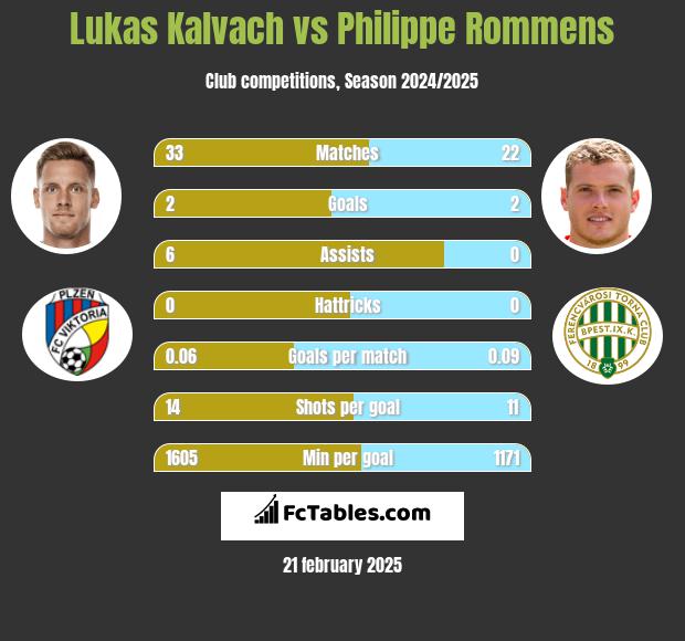 Lukas Kalvach vs Philippe Rommens h2h player stats