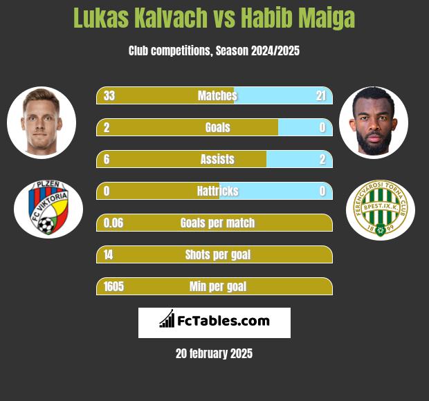 Lukas Kalvach vs Habib Maiga h2h player stats