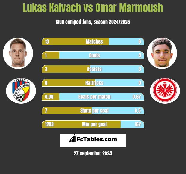 Lukas Kalvach vs Omar Marmoush h2h player stats