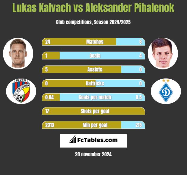 Lukas Kalvach vs Aleksander Pihalenok h2h player stats