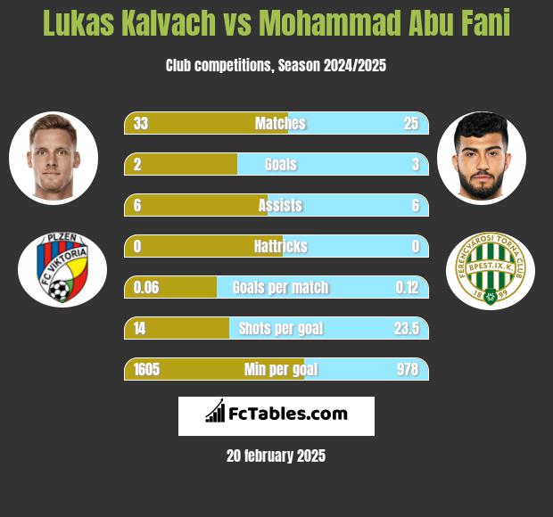 Lukas Kalvach vs Mohammad Abu Fani h2h player stats