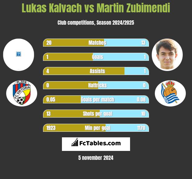 Lukas Kalvach vs Martin Zubimendi h2h player stats