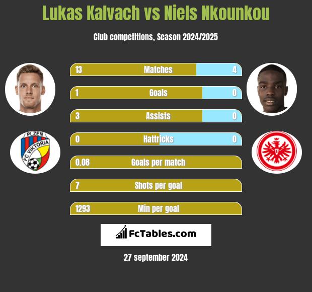 Lukas Kalvach vs Niels Nkounkou h2h player stats