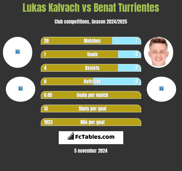 Lukas Kalvach vs Benat Turrientes h2h player stats