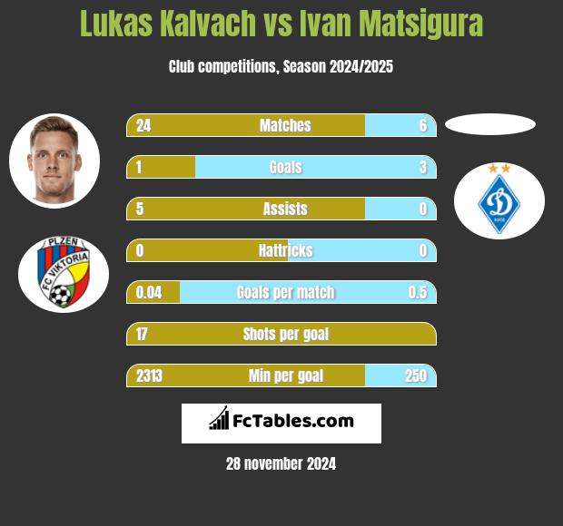 Lukas Kalvach vs Ivan Matsigura h2h player stats