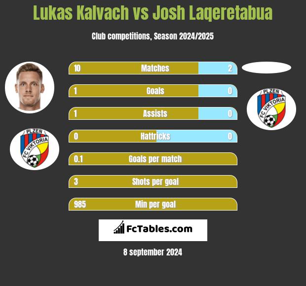 Lukas Kalvach vs Josh Laqeretabua h2h player stats