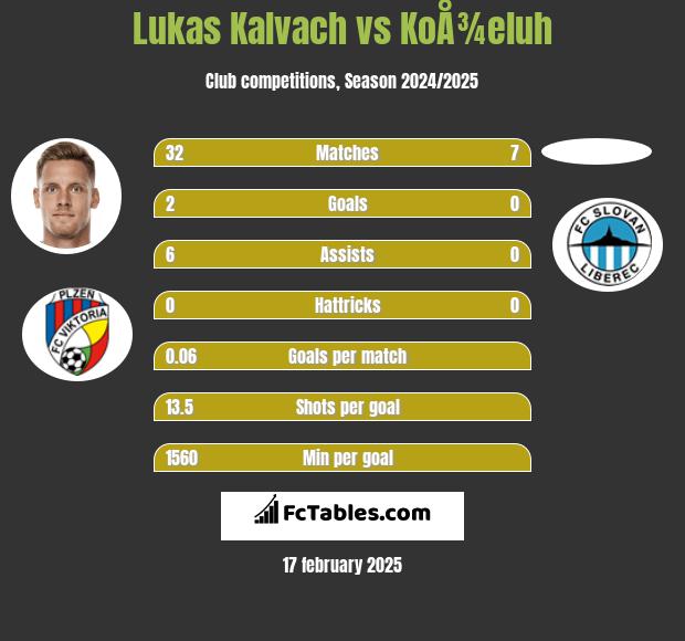 Lukas Kalvach vs KoÅ¾eluh h2h player stats