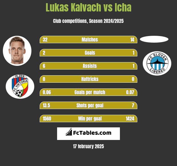 Lukas Kalvach vs Icha h2h player stats