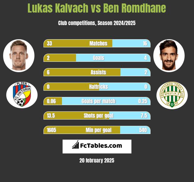 Lukas Kalvach vs Ben Romdhane h2h player stats