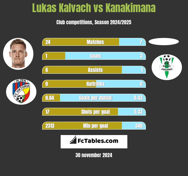 Lukas Kalvach vs Kanakimana h2h player stats