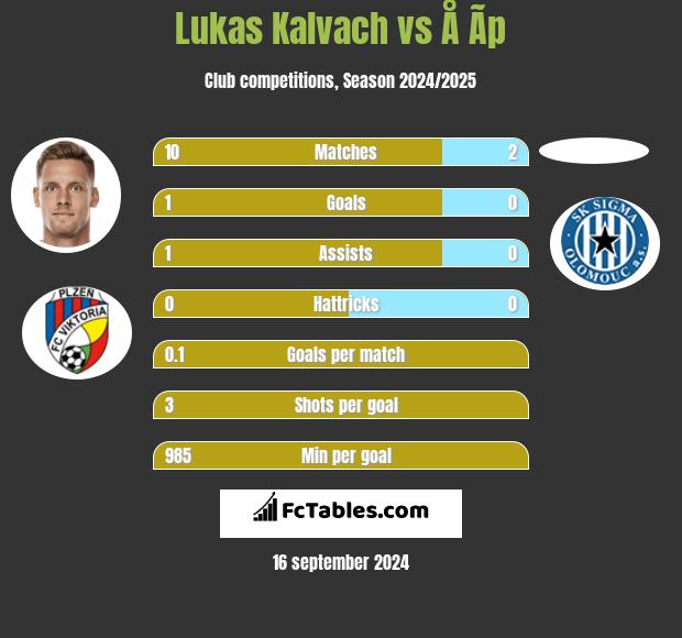 Lukas Kalvach vs Å Ã­p h2h player stats