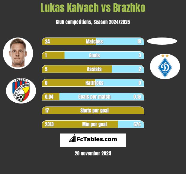 Lukas Kalvach vs Brazhko h2h player stats