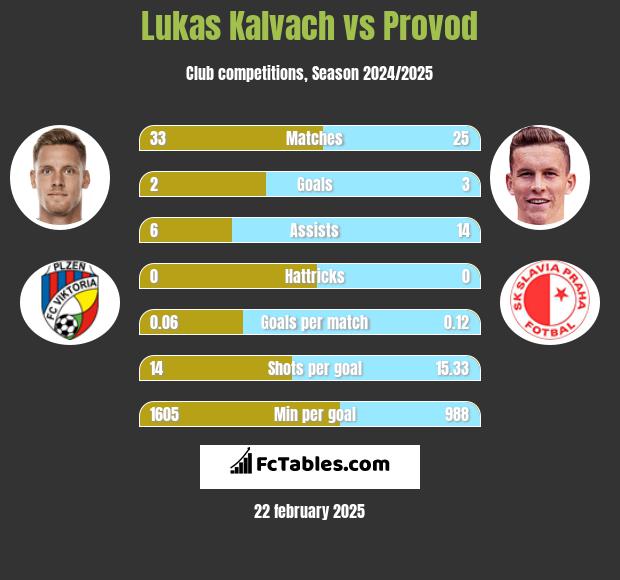 Lukas Kalvach vs Provod h2h player stats