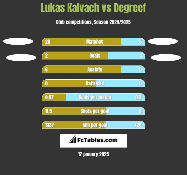 Lukas Kalvach vs Degreef h2h player stats