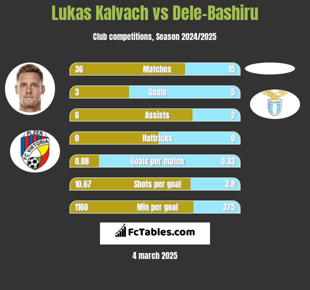 Lukas Kalvach vs Dele-Bashiru h2h player stats