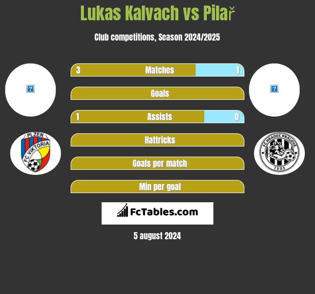 Lukas Kalvach vs Pilař h2h player stats