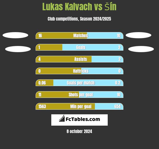 Lukas Kalvach vs Šín h2h player stats