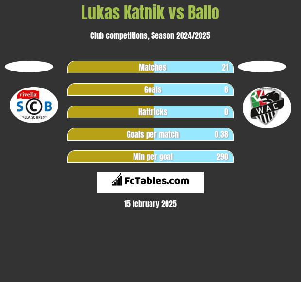 Lukas Katnik vs Ballo h2h player stats