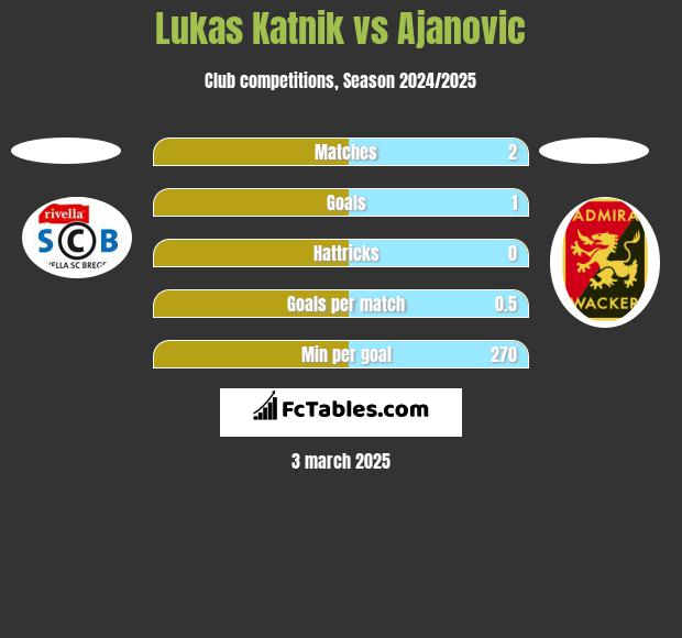 Lukas Katnik vs Ajanovic h2h player stats