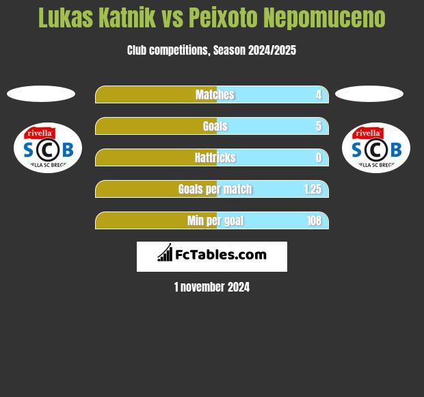 Lukas Katnik vs Peixoto Nepomuceno h2h player stats