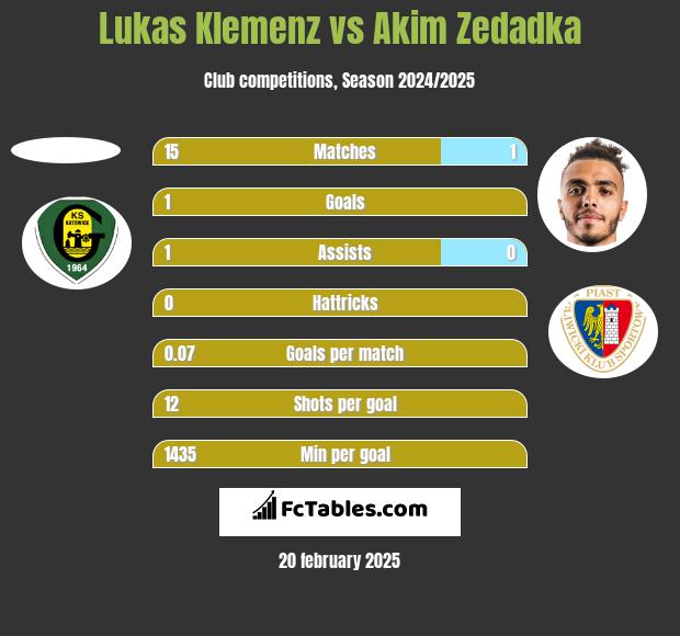 Lukas Klemenz vs Akim Zedadka h2h player stats