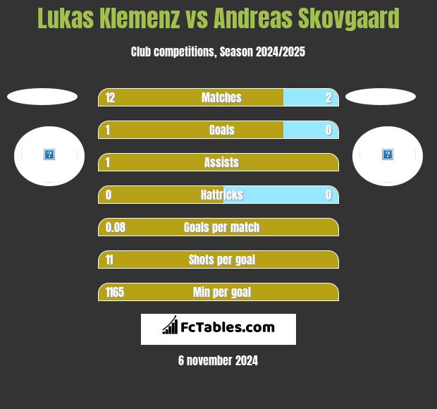 Lukas Klemenz vs Andreas Skovgaard h2h player stats