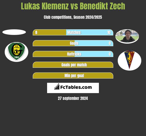 Lukas Klemenz vs Benedikt Zech h2h player stats