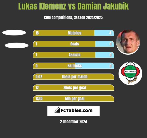 Lukas Klemenz vs Damian Jakubik h2h player stats