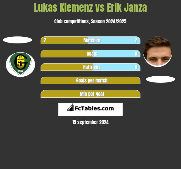 Lukas Klemenz vs Erik Janza h2h player stats