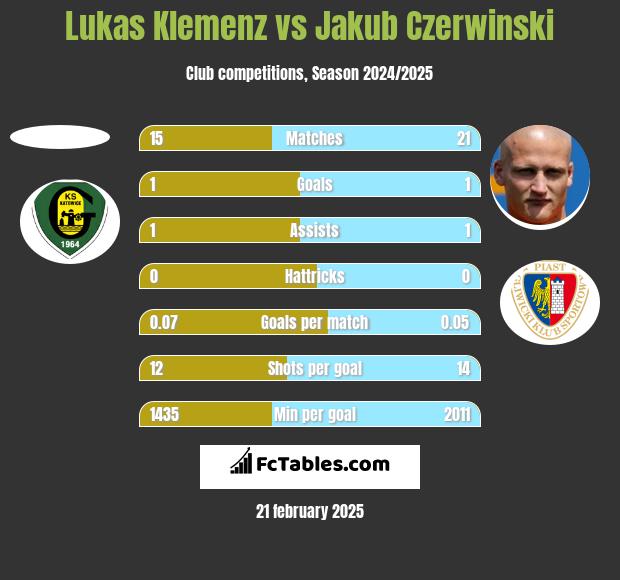 Lukas Klemenz vs Jakub Czerwiński h2h player stats