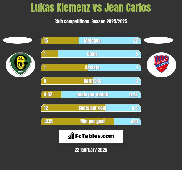 Lukas Klemenz vs Jean Carlos h2h player stats