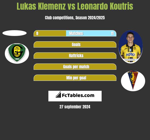 Lukas Klemenz vs Leonardo Koutris h2h player stats