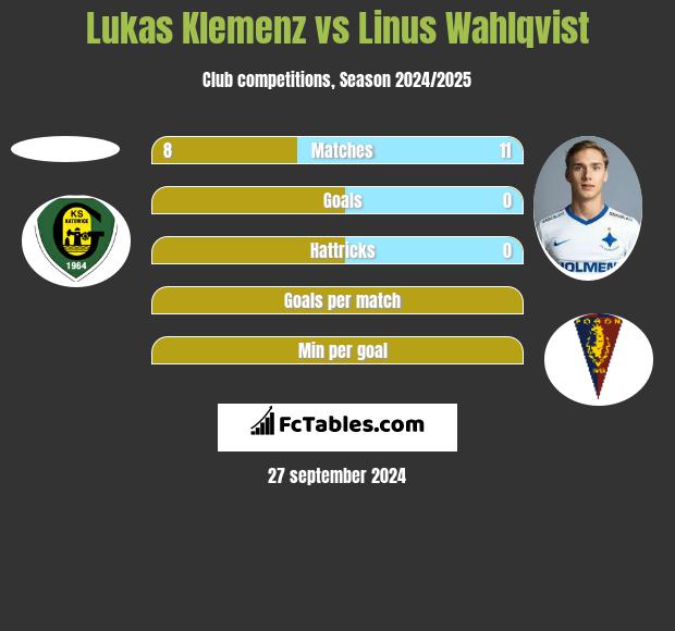 Lukas Klemenz vs Linus Wahlqvist h2h player stats