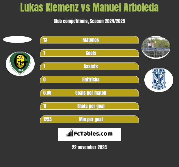 Lukas Klemenz vs Manuel Arboleda h2h player stats