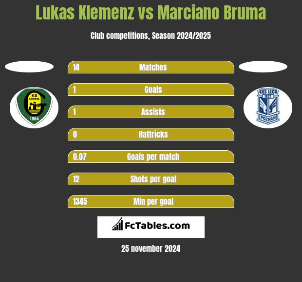 Lukas Klemenz vs Marciano Bruma h2h player stats